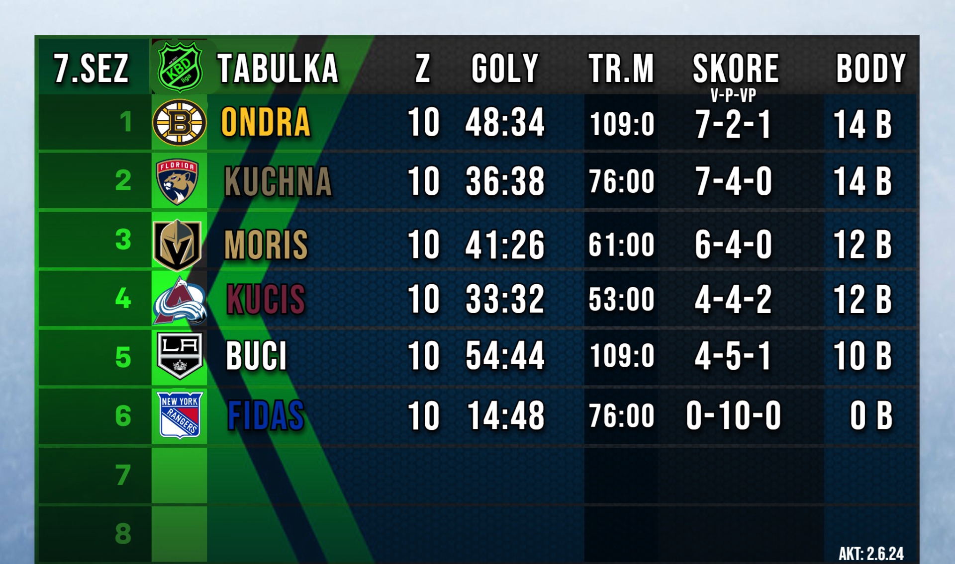7.Sezona
